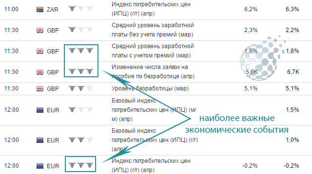 Упрощенные бинары при важных экономических событиях